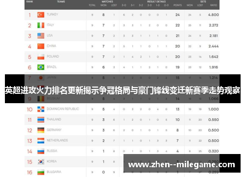 英超进攻火力排名更新揭示争冠格局与豪门锋线变迁新赛季走势观察 英超进攻火力排名更新揭示争冠格局与豪门锋线变迁新赛季走势观察